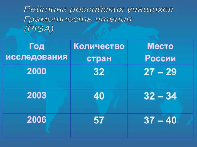 Рейтинг российских учащихся Грамотность чтения (PISA)