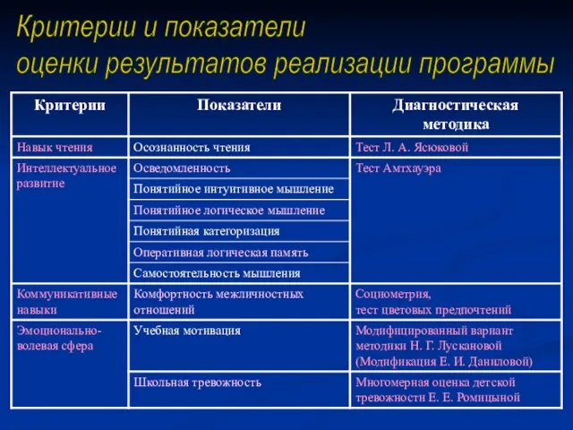 Критерии и показатели оценки результатов реализации программы