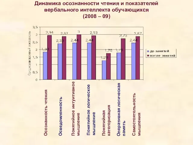 Осознанность чтения Осведомленность Понятийное интуитивное мышление Понятийное логическое мышление Понятийная категоризация Оперативная