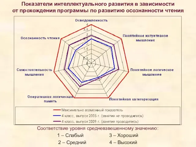 Показатели интеллектуального развития в зависимости от прохождения программы по развитию осознанности чтения