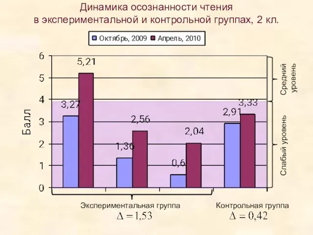 Динамика осознанности чтения в экспериментальной и контрольной группах, 2 кл. Экспериментальная группа