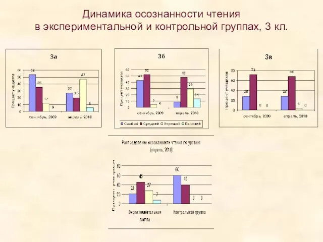 Динамика осознанности чтения в экспериментальной и контрольной группах, 3 кл.