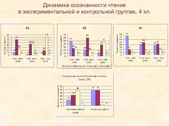 Динамика осознанности чтения в экспериментальной и контрольной группах, 4 кл.