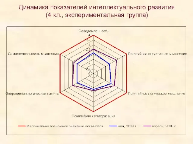 Динамика показателей интеллектуального развития (4 кл., экспериментальная группа)