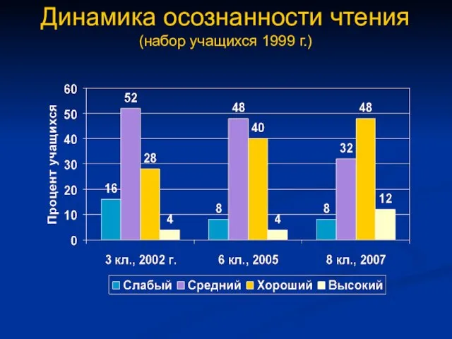 Динамика осознанности чтения (набор учащихся 1999 г.)