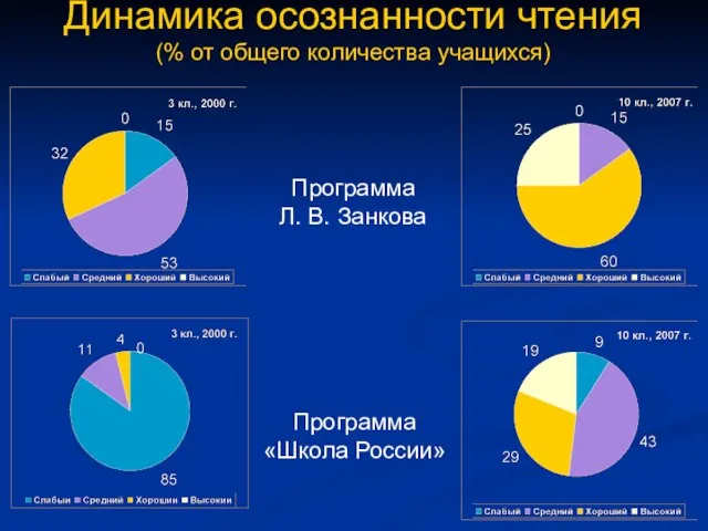 Динамика осознанности чтения (% от общего количества учащихся) Программа Л. В. Занкова Программа «Школа России»