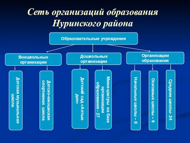 Сеть организаций образования Нуринского района Образовательные учреждения Дошкольные организации Внешкольные организации Организации