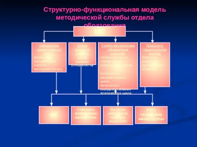 Структурно-функциональная модель методической службы отдела образования
