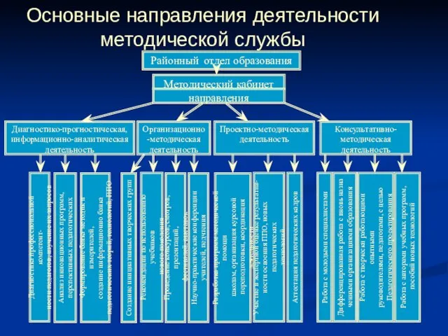 Районный отдел образования Методический кабинет направления Диагностико-прогностическая, информационно-аналитическая деятельность Проектно-методическая деятельность Консультативно-методическая