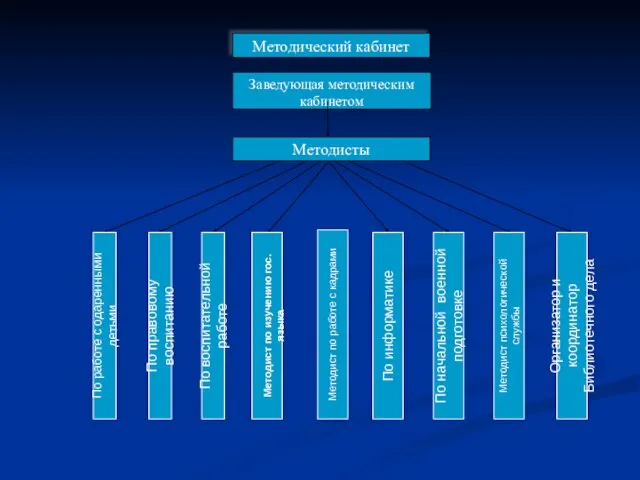 Методический кабинет Заведующая методическим кабинетом Методисты По правовому воспитанию По работе с