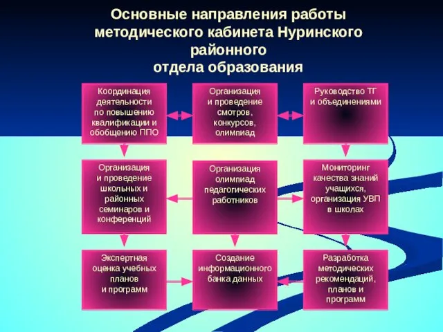Основные направления работы методического кабинета Нуринского районного отдела образования