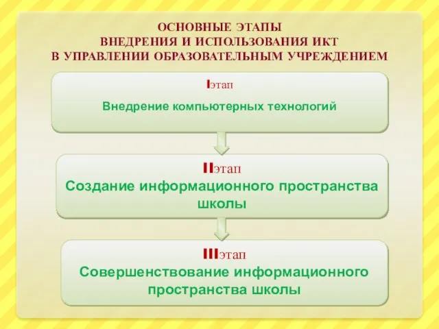 ОСНОВНЫЕ ЭТАПЫ ВНЕДРЕНИЯ И ИСПОЛЬЗОВАНИЯ ИКТ В УПРАВЛЕНИИ ОБРАЗОВАТЕЛЬНЫМ УЧРЕЖДЕНИЕМ