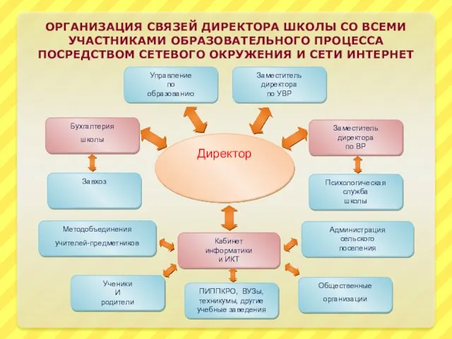 ОРГАНИЗАЦИЯ СВЯЗЕЙ ДИРЕКТОРА ШКОЛЫ СО ВСЕМИ УЧАСТНИКАМИ ОБРАЗОВАТЕЛЬНОГО ПРОЦЕССА ПОСРЕДСТВОМ СЕТЕВОГО ОКРУЖЕНИЯ И СЕТИ ИНТЕРНЕТ