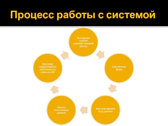 Процесс работы с системой