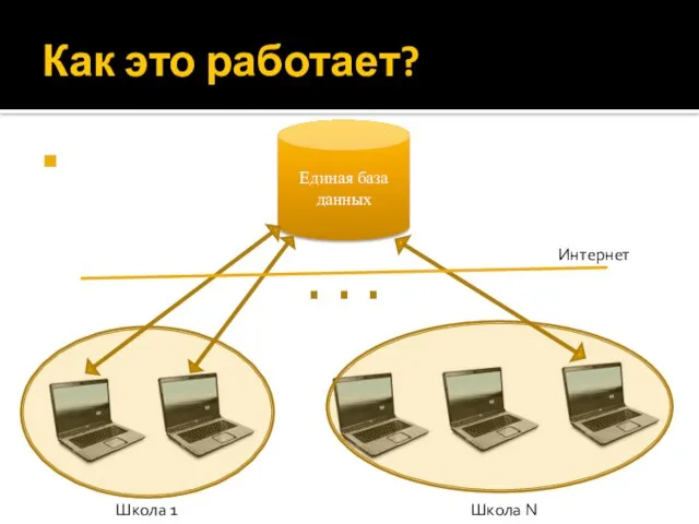 Как это работает? Единая база данных Школа 1 Школа N Интернет . . .