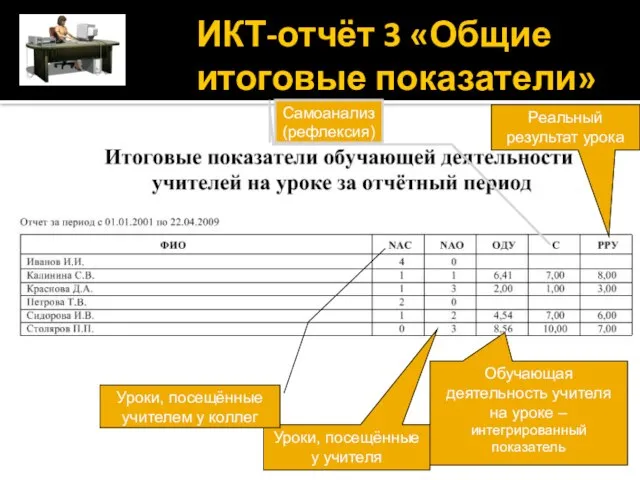 Уроки, посещённые у учителя Уроки, посещённые учителем у коллег Реальный результат урока