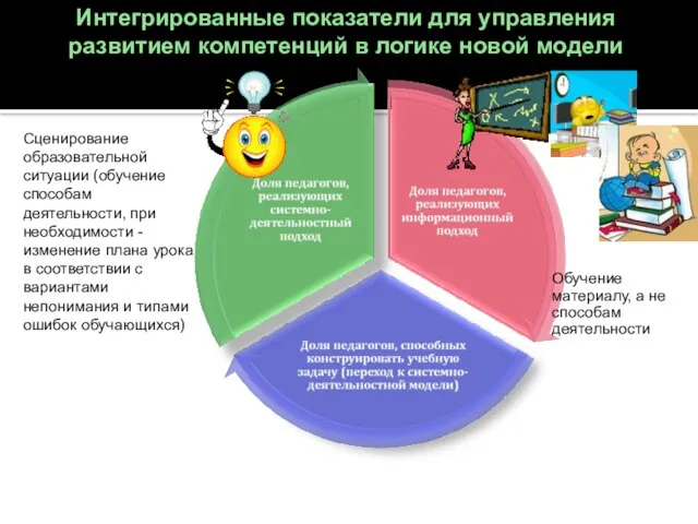 Интегрированные показатели для управления развитием компетенций в логике новой модели Обучение материалу,