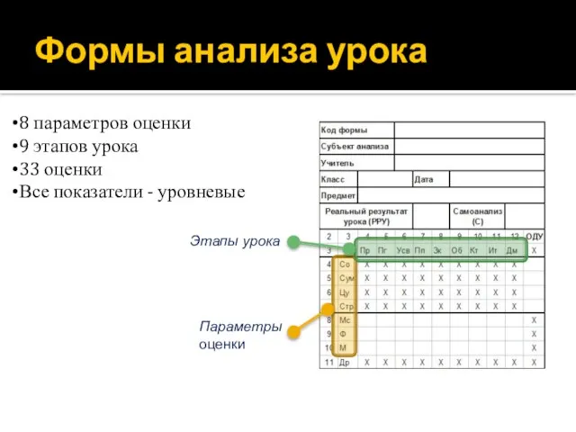 Формы анализа урока 8 параметров оценки 9 этапов урока 33 оценки Все