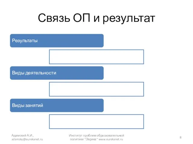 Связь ОП и результат Результаты Виды деятельности Виды занятий Адамский А.И., adamsky@eurekanet.ru