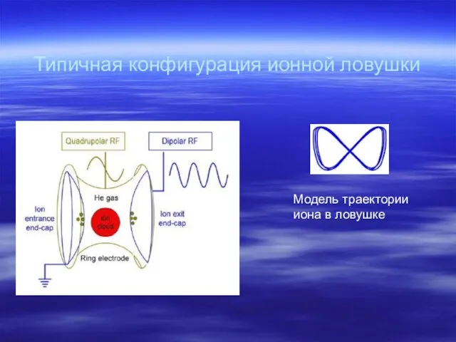 Типичная конфигурация ионной ловушки Модель траектории иона в ловушке