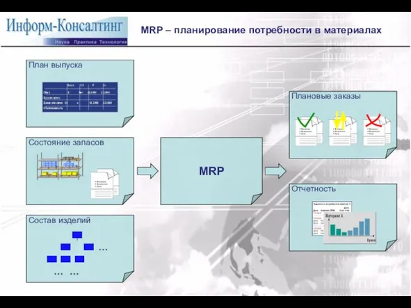 MRP – планирование потребности в материалах Отчетность