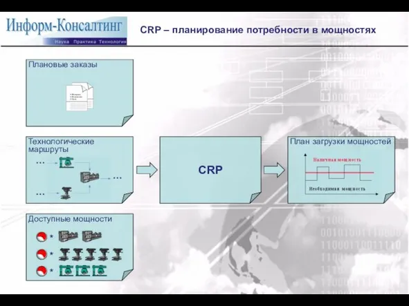 CRP – планирование потребности в мощностях Доступные мощности Технологические маршруты … … … * * *