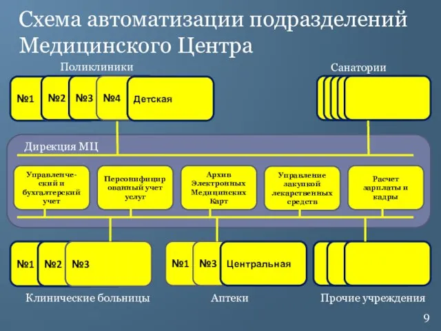 №1 №1 №1 №1 Схема автоматизации подразделений Медицинского Центра №2 Дирекция МЦ