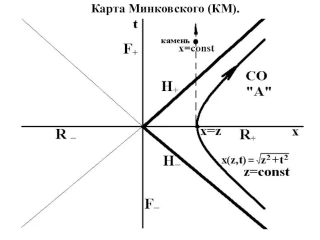 Карта Минковского (КМ).