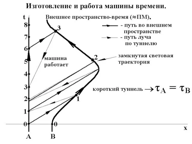 Изготовление и работа машины времени.