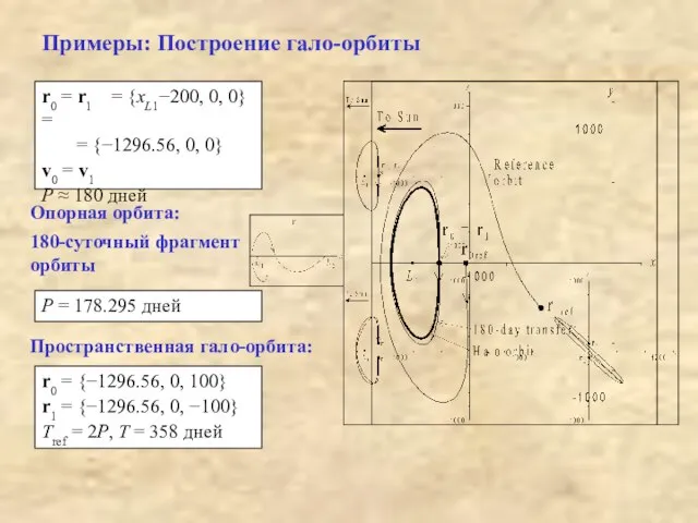 Примеры: Построение гало-орбиты r0 = r1 = {xL1−200, 0, 0} = =