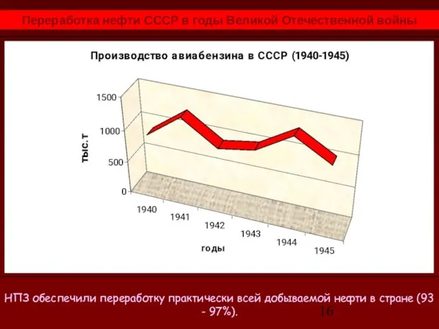 Переработка нефти СССР в годы Великой Отечественной войны Генерал-полковник В.В. Никитин, военный