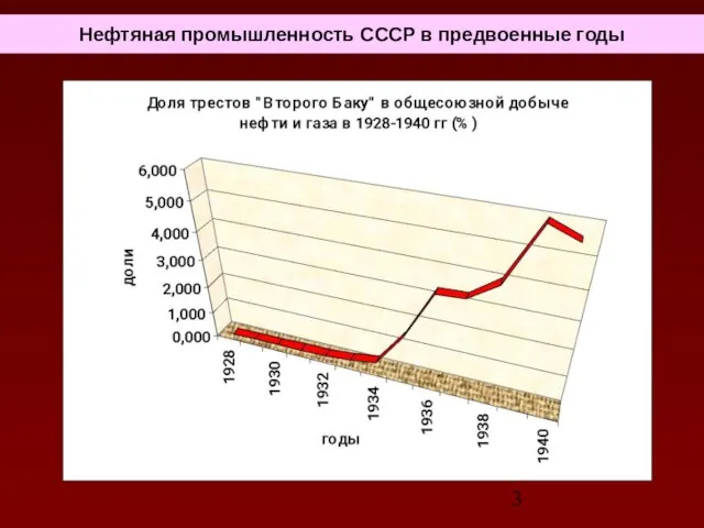 Нефтяная промышленность СССР в предвоенные годы