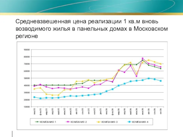 Средневзвешенная цена реализации 1 кв.м вновь возводимого жилья в панельных домах в Московском регионе