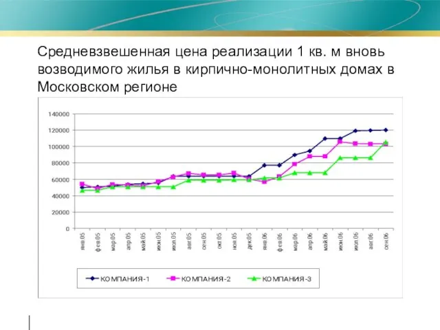 Средневзвешенная цена реализации 1 кв. м вновь возводимого жилья в кирпично-монолитных домах в Московском регионе