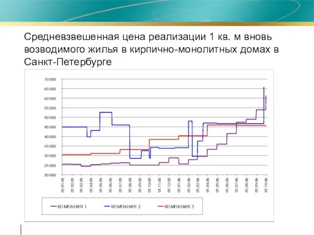 Средневзвешенная цена реализации 1 кв. м вновь возводимого жилья в кирпично-монолитных домах в Санкт-Петербурге