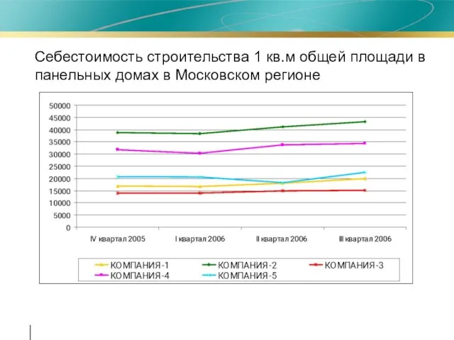 Себестоимость строительства 1 кв.м общей площади в панельных домах в Московском регионе