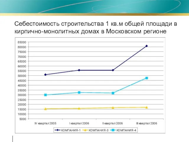 Себестоимость строительства 1 кв.м общей площади в кирпично-монолитных домах в Московском регионе