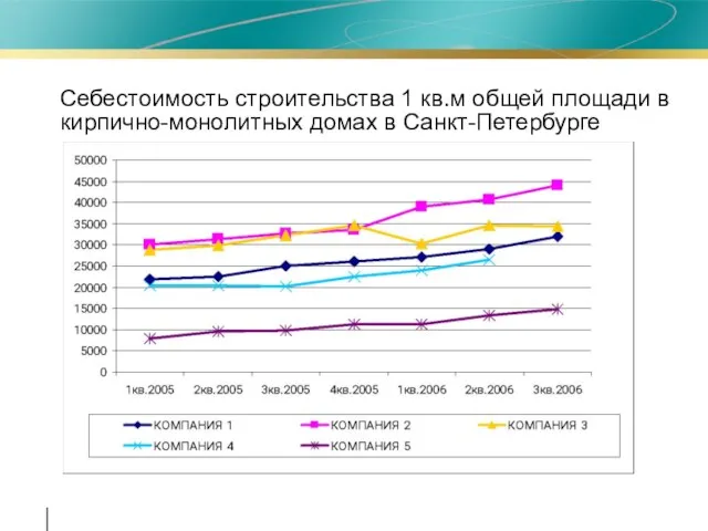 Себестоимость строительства 1 кв.м общей площади в кирпично-монолитных домах в Санкт-Петербурге