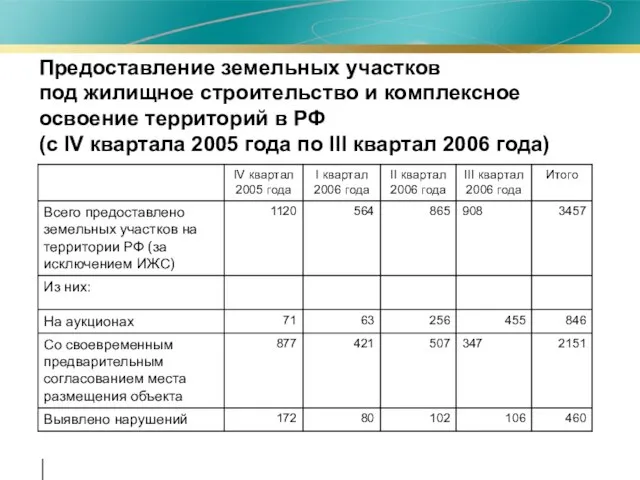 Предоставление земельных участков под жилищное строительство и комплексное освоение территорий в РФ