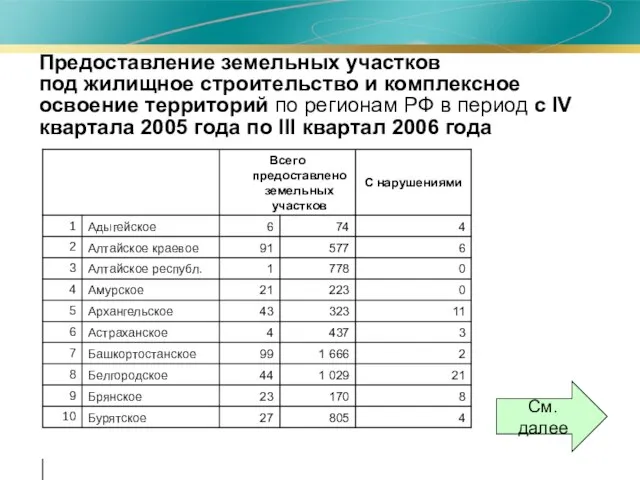 Предоставление земельных участков под жилищное строительство и комплексное освоение территорий по регионам