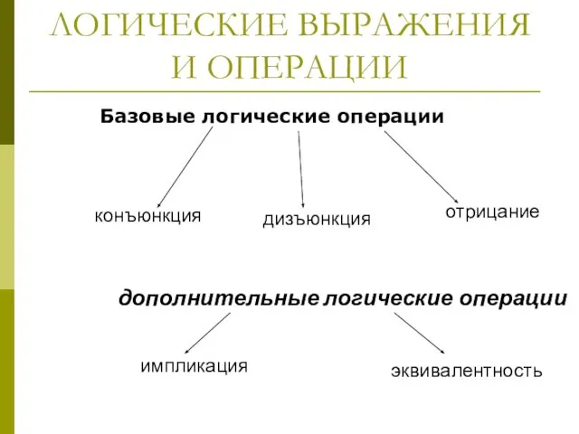 Базовые логические операции ЛОГИЧЕСКИЕ ВЫРАЖЕНИЯ И ОПЕРАЦИИ конъюнкция дизъюнкция отрицание импликация дополнительные логические операции эквивалентность