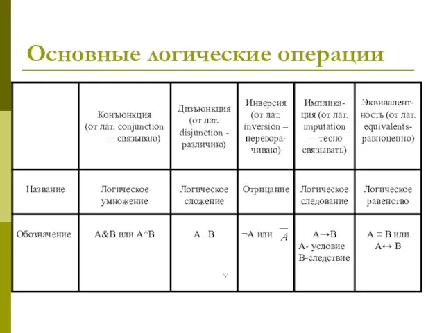 Основные логические операции