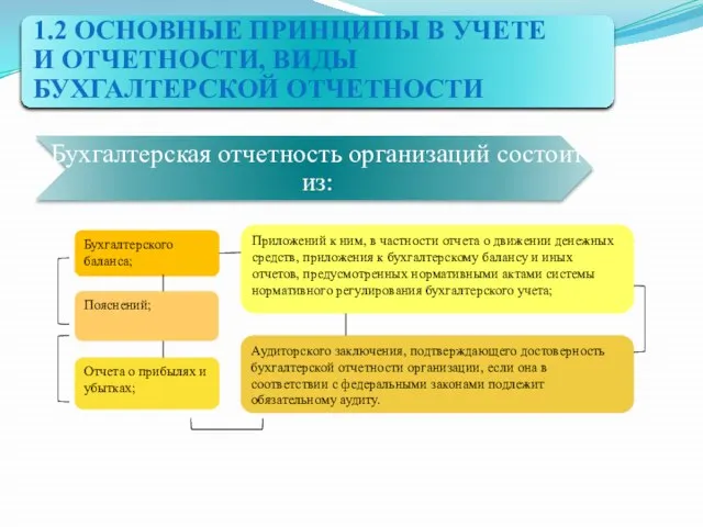 Бухгалтерского баланса; Пояснений; Отчета о прибылях и убытках; Аудиторского заключения, подтверждающего достоверность