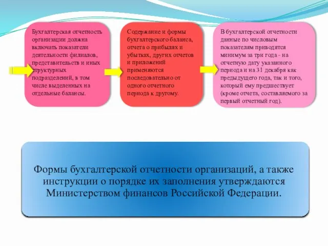 Бухгалтерская отчетность организации должна включать показатели деятельности филиалов, представительств и иных структурных