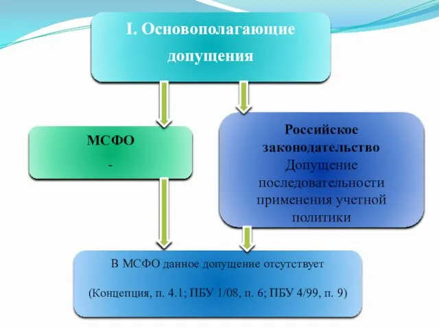 I. Основополагающие допущения МСФО - Российское законодательство Допущение последовательности применения учетной политики