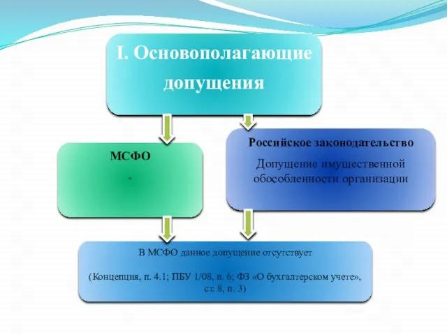 I. Основополагающие допущения МСФО - Российское законодательство Допущение имущественной обособленности организации В