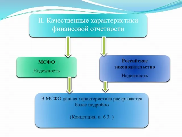 II. Качественные характеристики финансовой отчетности МСФО Надежность Российское законодательство Надежность В МСФО