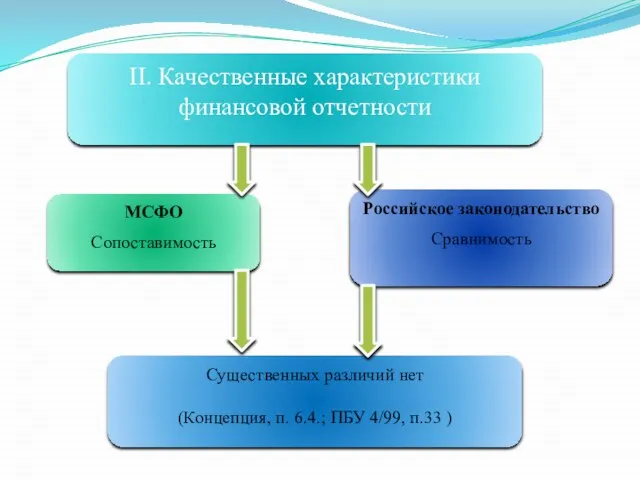 II. Качественные характеристики финансовой отчетности МСФО Сопоставимость Российское законодательство Сравнимость Существенных различий