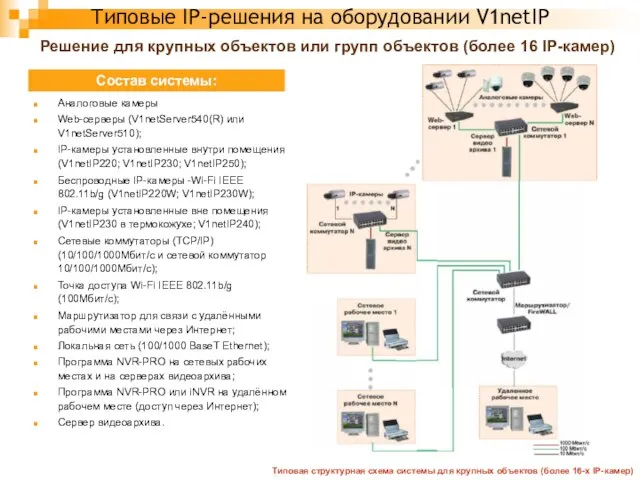 Типовые IP-решения на оборудовании V1netIP Решение для крупных объектов или групп объектов