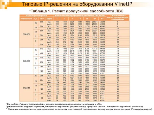Типовые IP-решения на оборудовании V1netIP *Таблица 1. Расчет пропускной способности ЛВС *